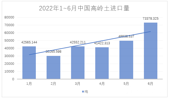 2022年1~6月，我國進(jìn)料高嶺土約28萬噸，總額約4.4億元